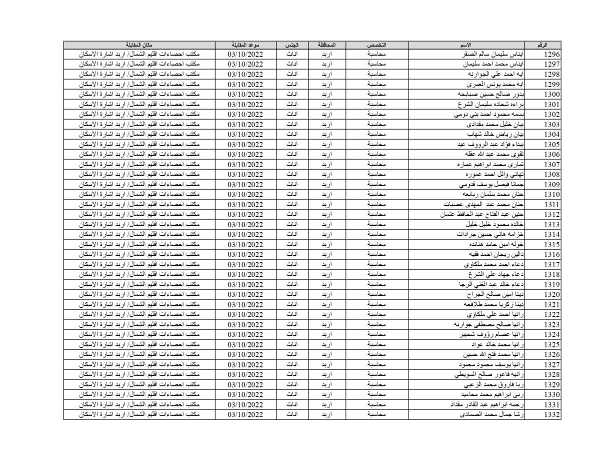 الإحصاءات تدعو 1878 شخصاً للمقابلات للعمل على حساب المشاريع المؤقتة (أسماء)