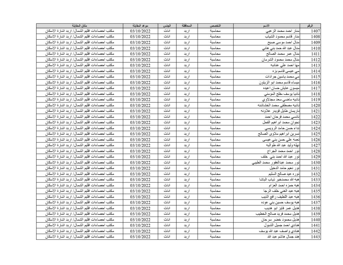الإحصاءات تدعو 1878 شخصاً للمقابلات للعمل على حساب المشاريع المؤقتة (أسماء)