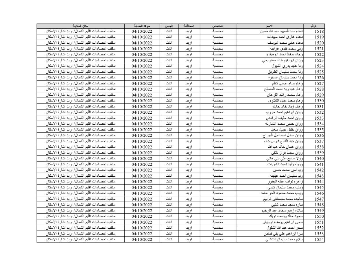 الإحصاءات تدعو 1878 شخصاً للمقابلات للعمل على حساب المشاريع المؤقتة (أسماء)