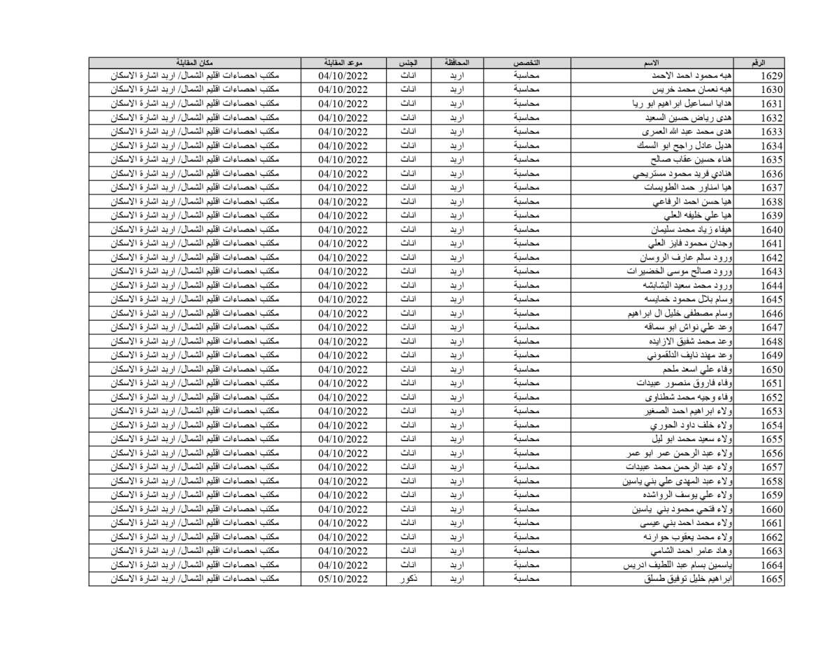الإحصاءات تدعو 1878 شخصاً للمقابلات للعمل على حساب المشاريع المؤقتة (أسماء)