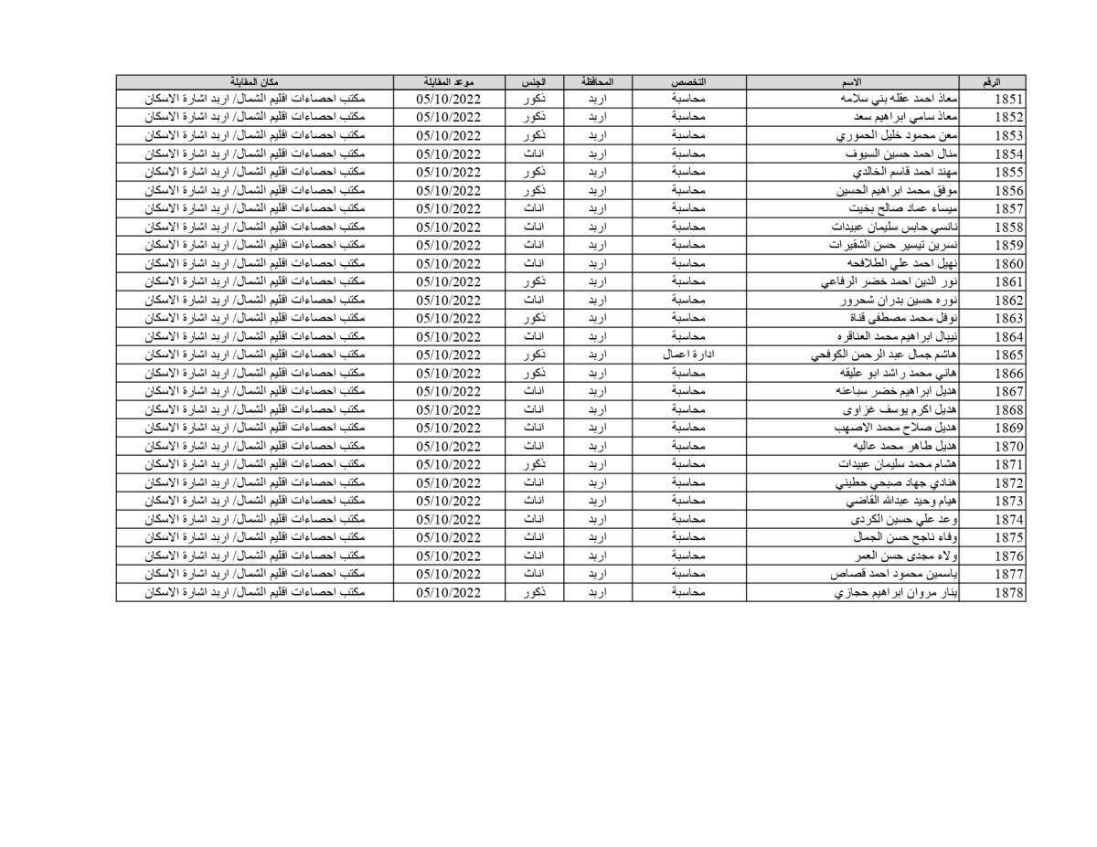 الإحصاءات تدعو 1878 شخصاً للمقابلات للعمل على حساب المشاريع المؤقتة (أسماء)