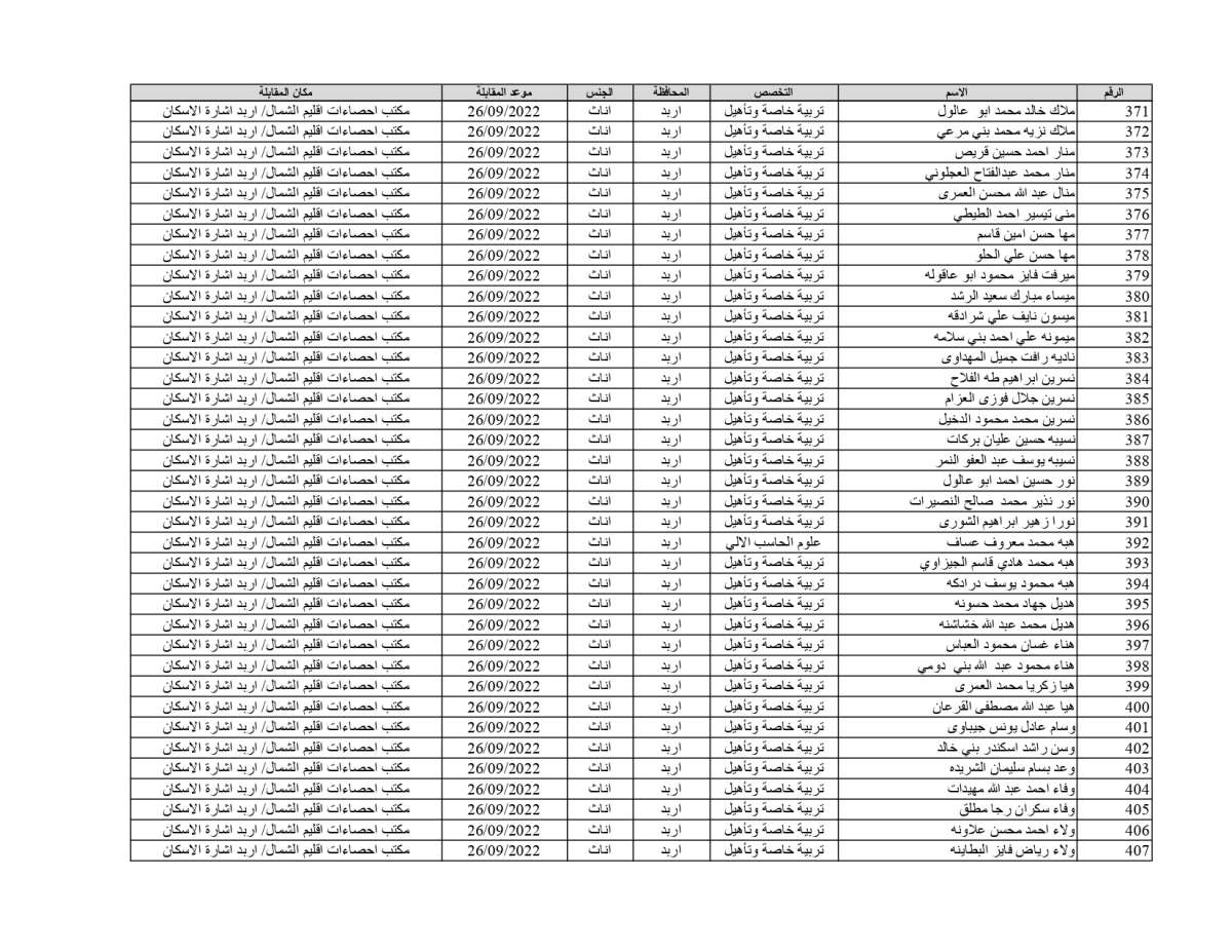 الإحصاءات تدعو 1878 شخصاً للمقابلات للعمل على حساب المشاريع المؤقتة (أسماء)