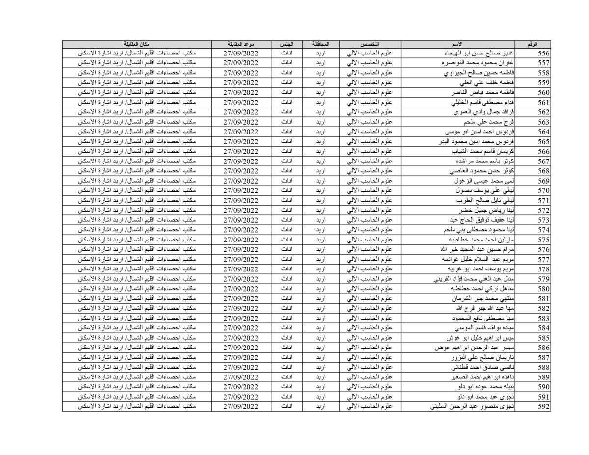 الإحصاءات تدعو 1878 شخصاً للمقابلات للعمل على حساب المشاريع المؤقتة (أسماء)