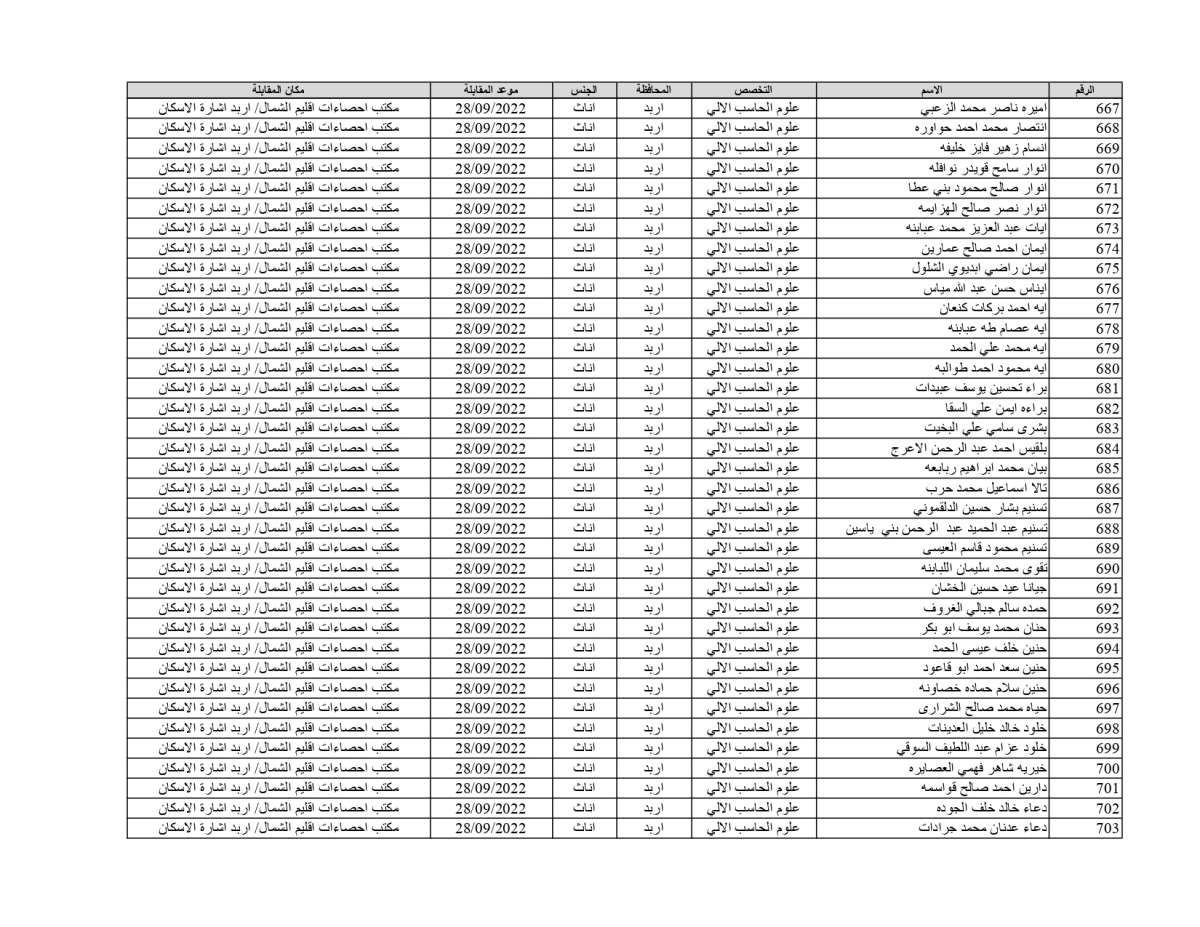 الإحصاءات تدعو 1878 شخصاً للمقابلات للعمل على حساب المشاريع المؤقتة (أسماء)