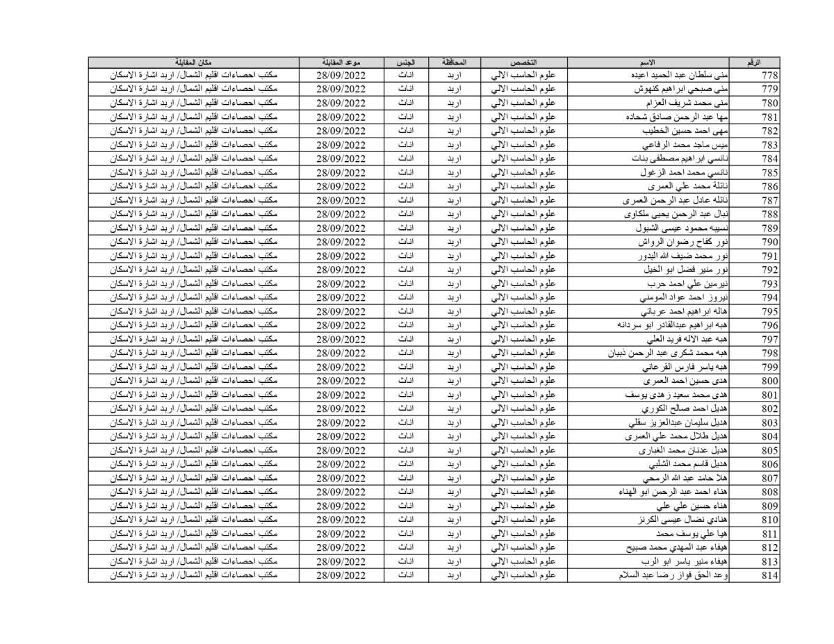 الإحصاءات تدعو 1878 شخصاً للمقابلات للعمل على حساب المشاريع المؤقتة (أسماء)