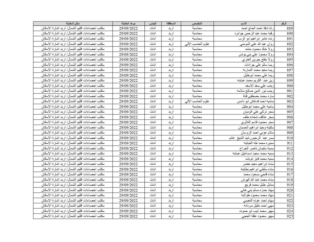 الإحصاءات تدعو 1878 شخصاً للمقابلات للعمل على حساب المشاريع المؤقتة (أسماء)