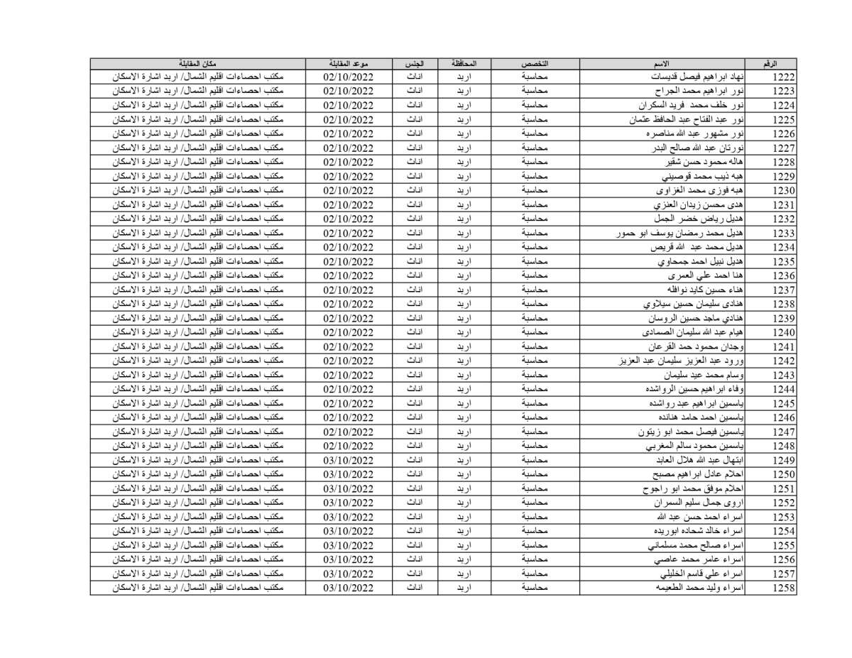 الإحصاءات تدعو 1878 شخصاً للمقابلات للعمل على حساب المشاريع المؤقتة (أسماء)