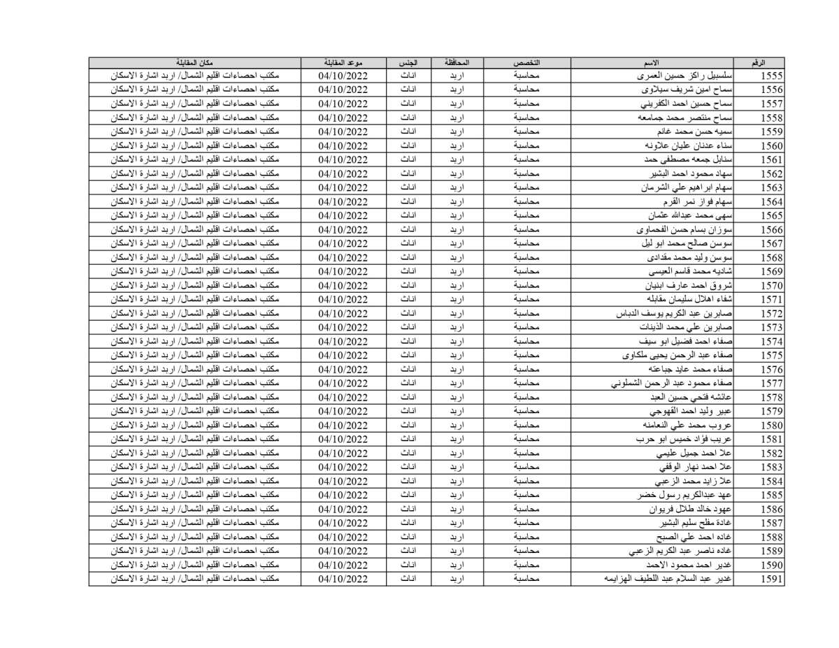 الإحصاءات تدعو 1878 شخصاً للمقابلات للعمل على حساب المشاريع المؤقتة (أسماء)