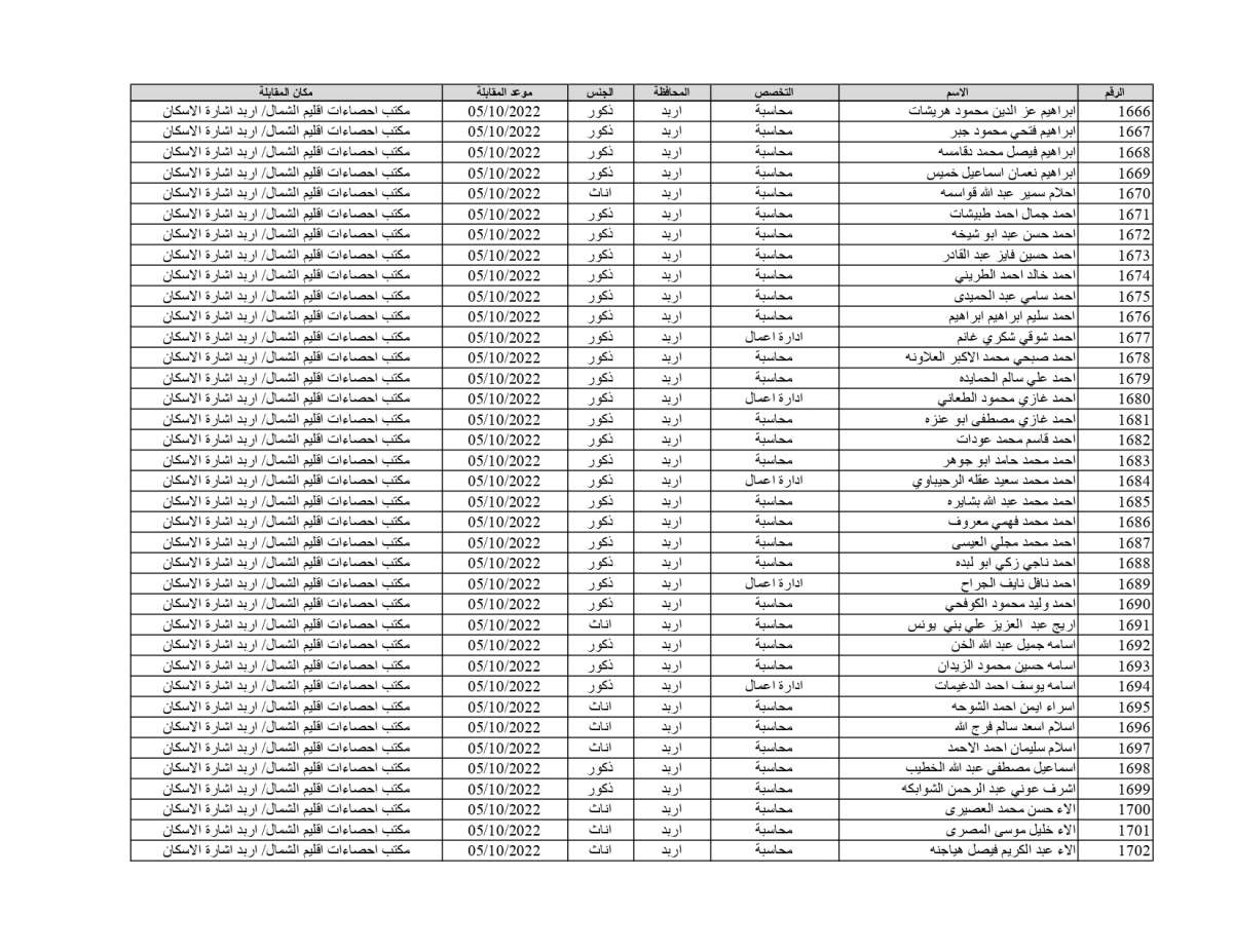 الإحصاءات تدعو 1878 شخصاً للمقابلات للعمل على حساب المشاريع المؤقتة (أسماء)