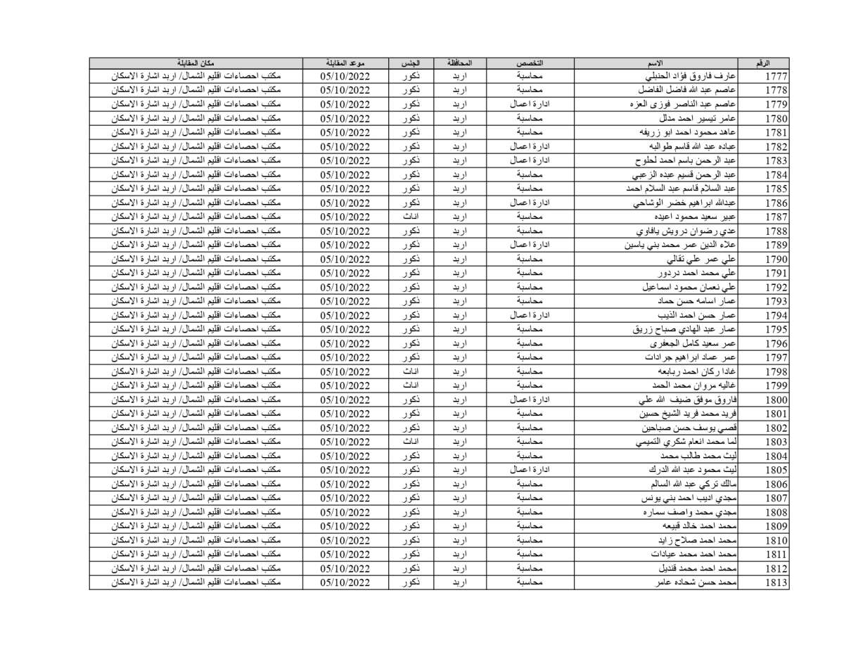 الإحصاءات تدعو 1878 شخصاً للمقابلات للعمل على حساب المشاريع المؤقتة (أسماء)