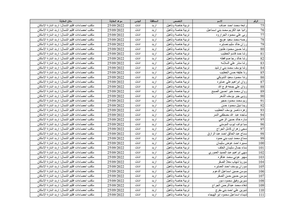 الإحصاءات تدعو 1878 شخصاً للمقابلات للعمل على حساب المشاريع المؤقتة (أسماء)