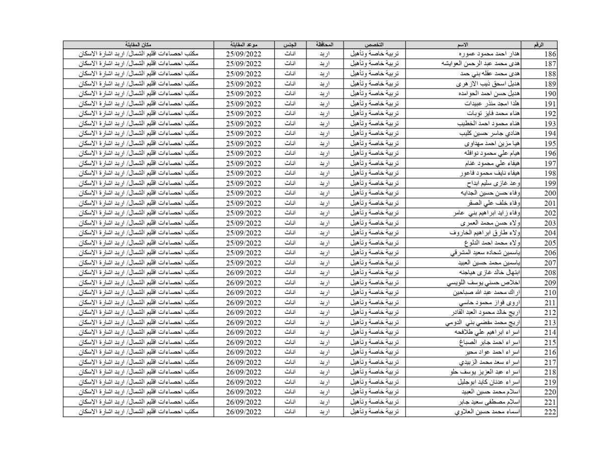 الإحصاءات تدعو 1878 شخصاً للمقابلات للعمل على حساب المشاريع المؤقتة (أسماء)