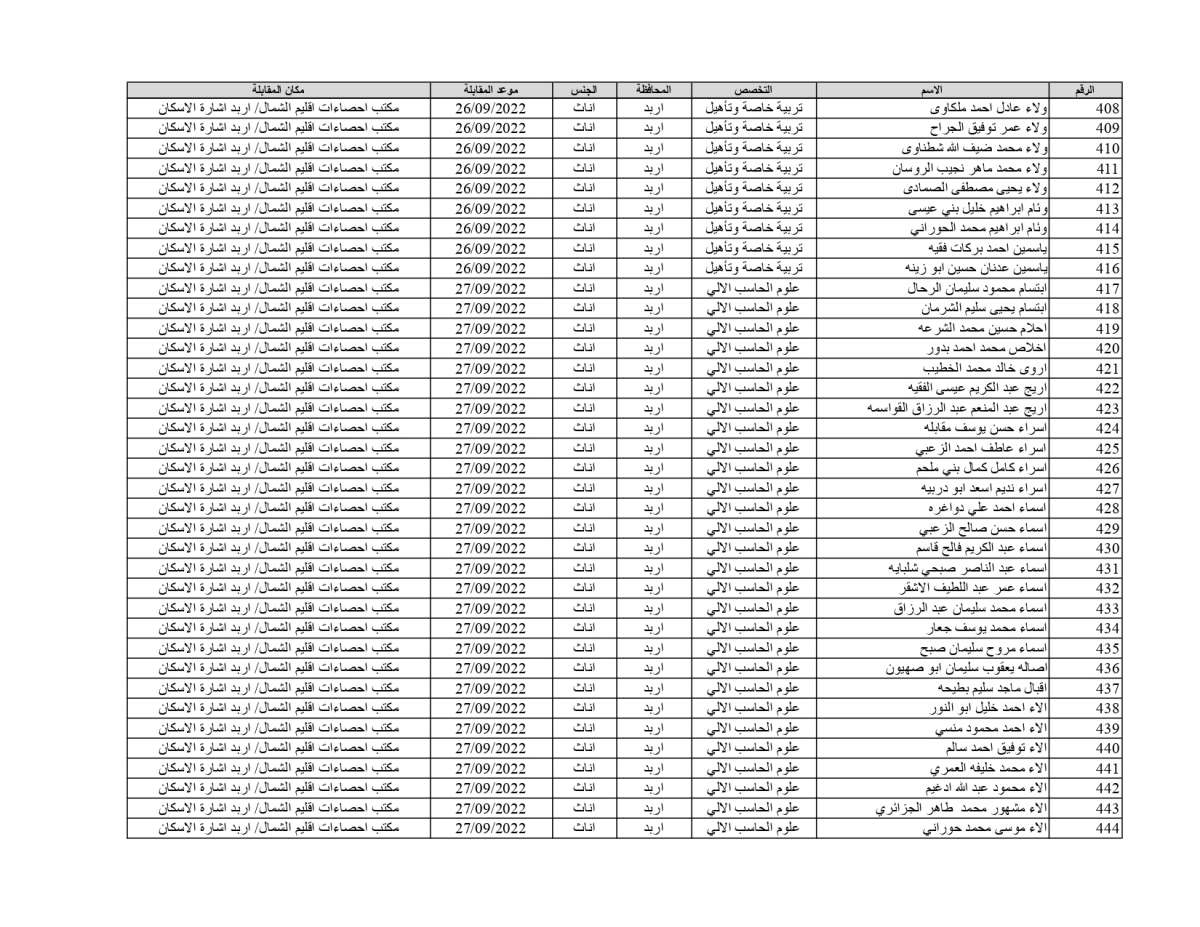 الإحصاءات تدعو 1878 شخصاً للمقابلات للعمل على حساب المشاريع المؤقتة (أسماء)