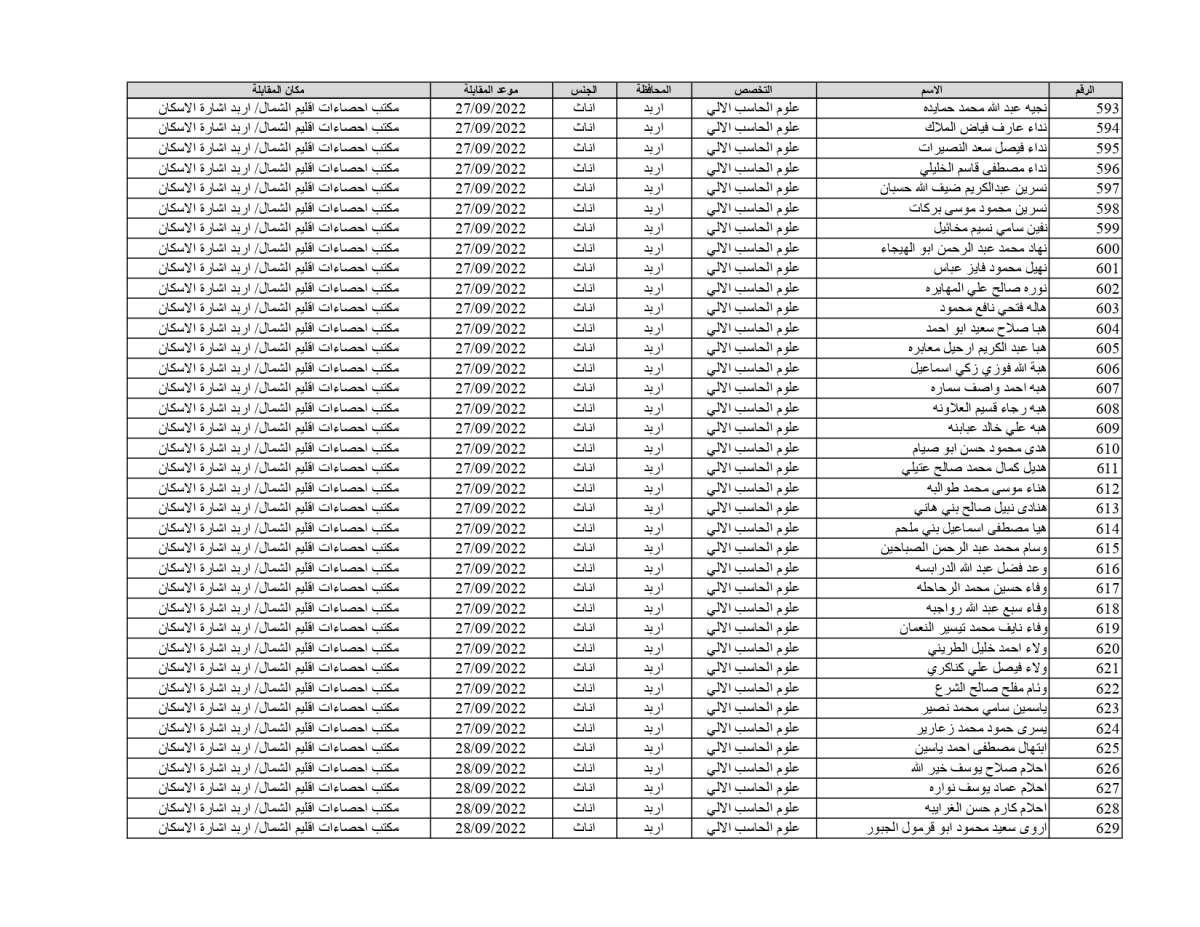 الإحصاءات تدعو 1878 شخصاً للمقابلات للعمل على حساب المشاريع المؤقتة (أسماء)