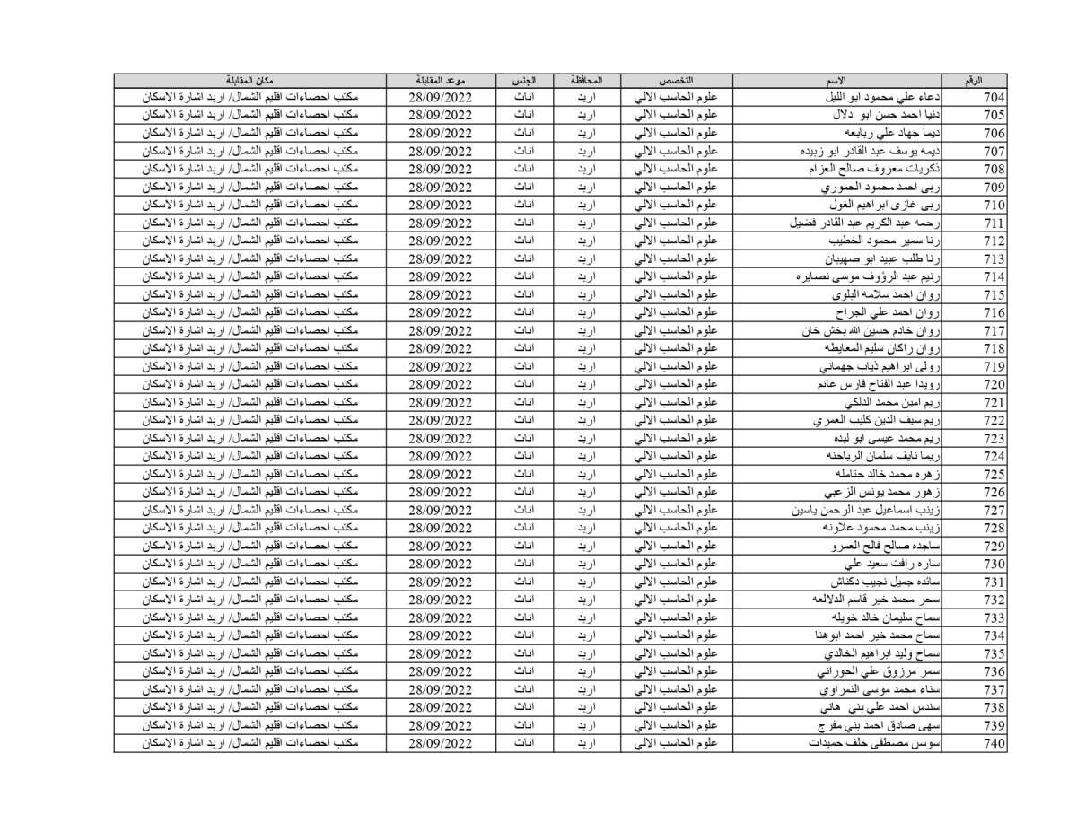 الإحصاءات تدعو 1878 شخصاً للمقابلات للعمل على حساب المشاريع المؤقتة (أسماء)