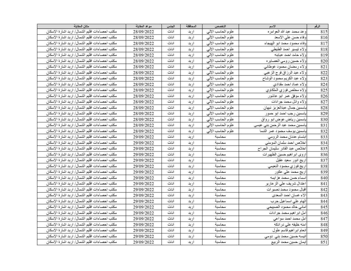 الإحصاءات تدعو 1878 شخصاً للمقابلات للعمل على حساب المشاريع المؤقتة (أسماء)
