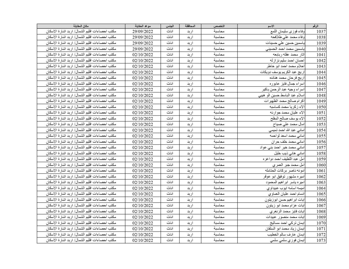 الإحصاءات تدعو 1878 شخصاً للمقابلات للعمل على حساب المشاريع المؤقتة (أسماء)