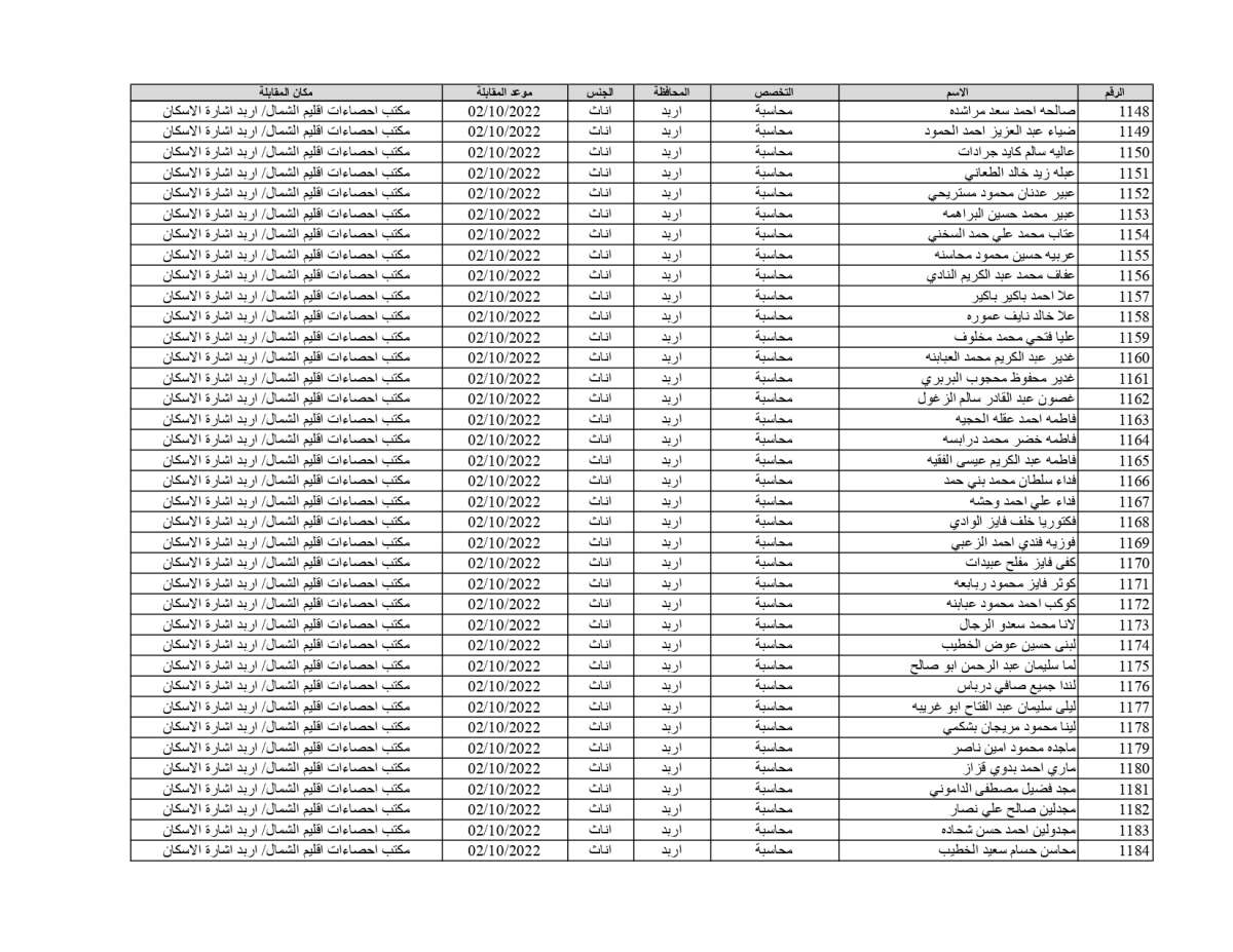 الإحصاءات تدعو 1878 شخصاً للمقابلات للعمل على حساب المشاريع المؤقتة (أسماء)