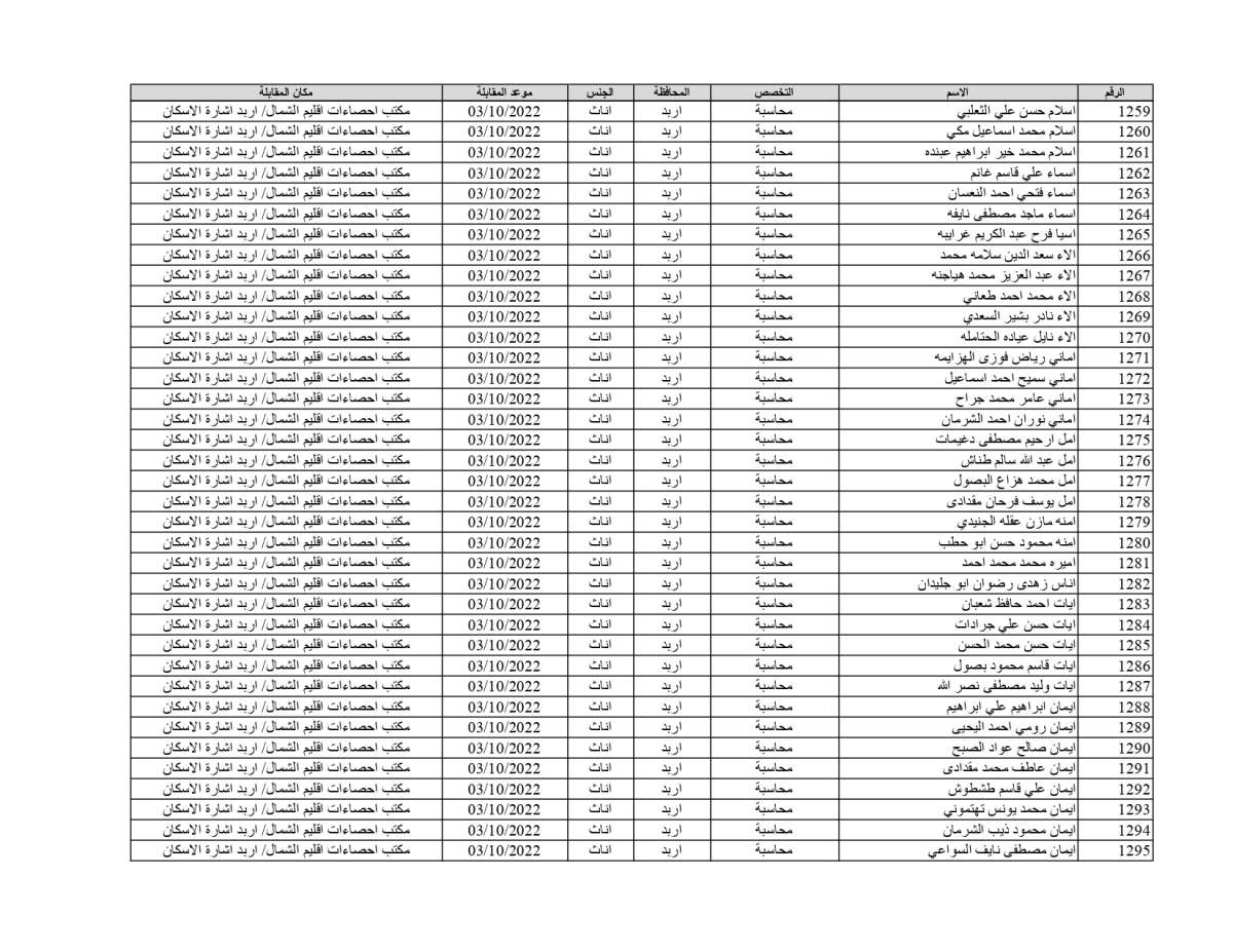 الإحصاءات تدعو 1878 شخصاً للمقابلات للعمل على حساب المشاريع المؤقتة (أسماء)