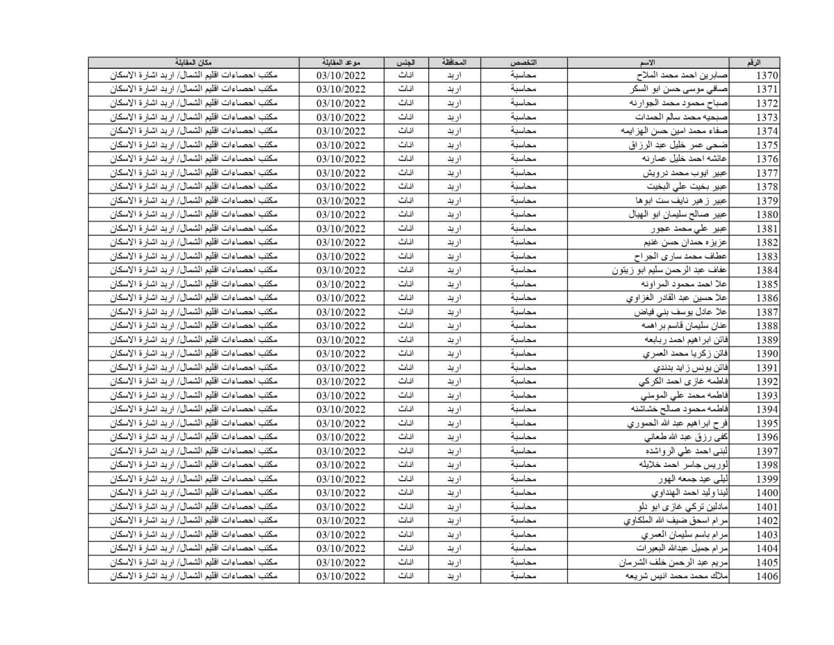 الإحصاءات تدعو 1878 شخصاً للمقابلات للعمل على حساب المشاريع المؤقتة (أسماء)
