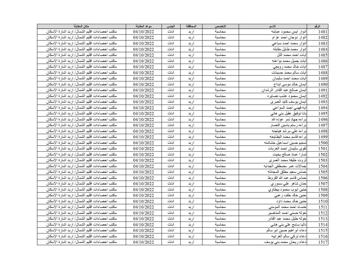 الإحصاءات تدعو 1878 شخصاً للمقابلات للعمل على حساب المشاريع المؤقتة (أسماء)