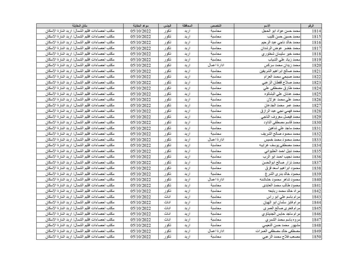 الإحصاءات تدعو 1878 شخصاً للمقابلات للعمل على حساب المشاريع المؤقتة (أسماء)