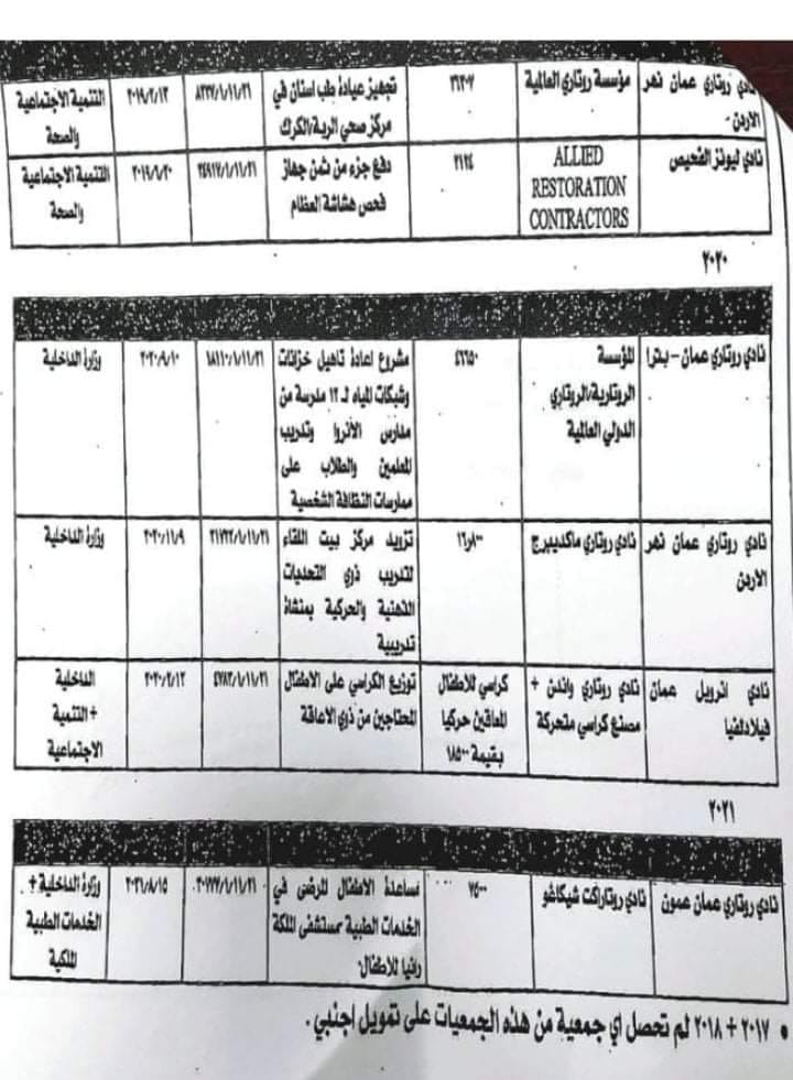 العرموطي ينشر اجابة وزير الداخلية عن اندية الماسونية في الاردن - وثائق