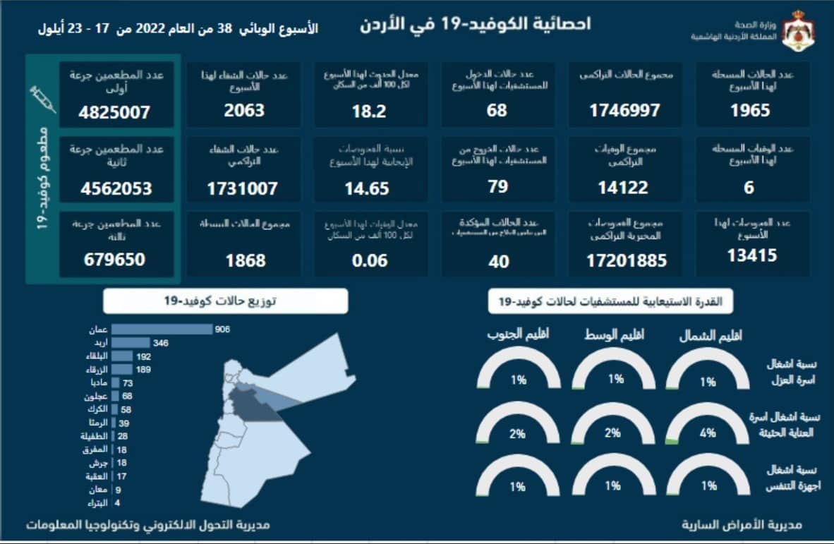 6 وفيات و1965 إصابة بكورونا في الأردن خلال أسبوع