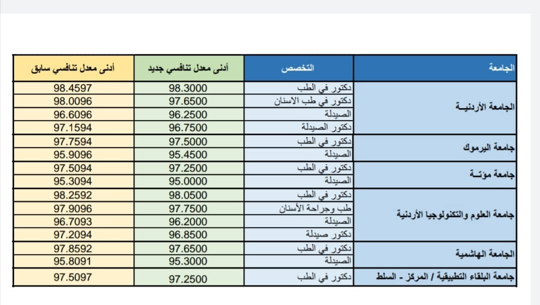 التعليم العالي تعلن عن الطلبة المرشحين للقبول في تخصصات طبية – أسماء 