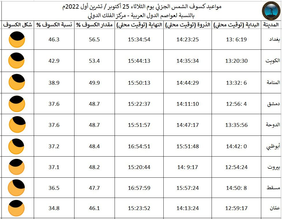 كسوف جزئي للشمس تشاهده المنطقة العربية باستثناء 3 دول