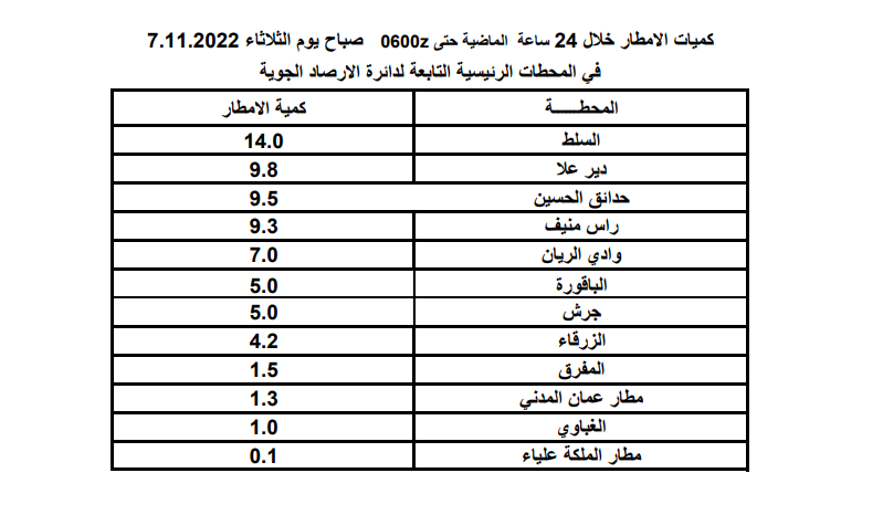 السلط الأعلى بمعدل الهطول المطري خلال 24 ساعة