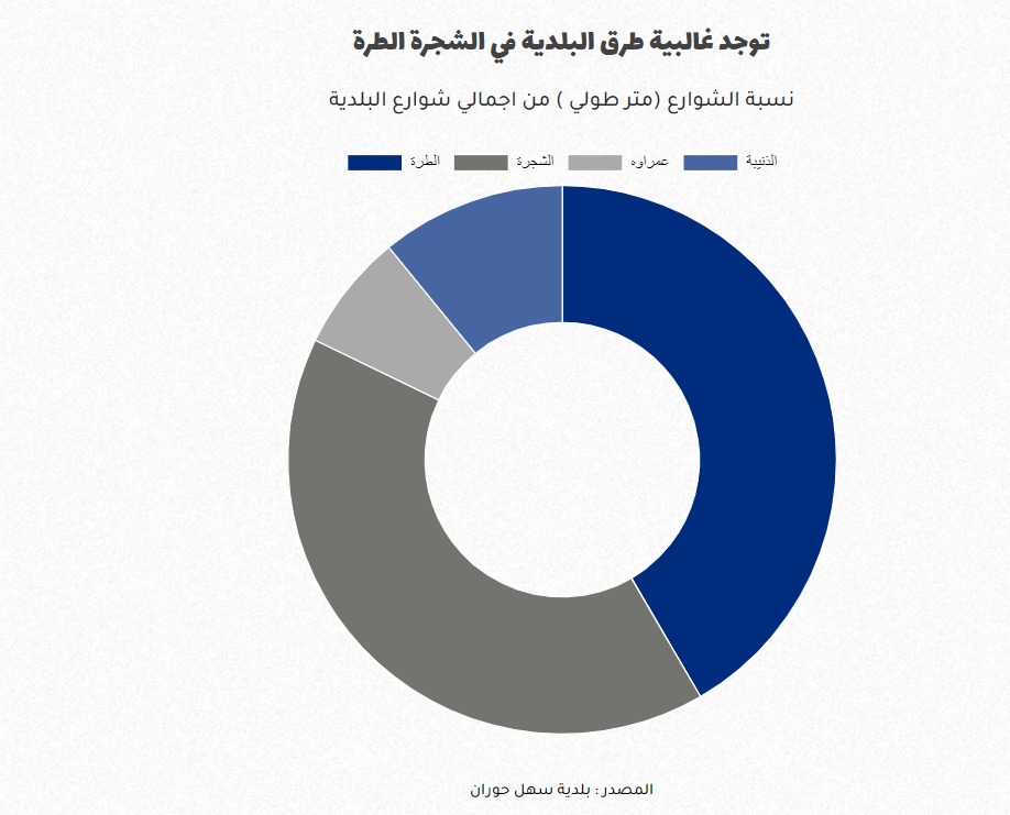 طرق الرمثا تسبب ازدحامات في محلات التصليح.. ومواطنون يبادرون لرقعها