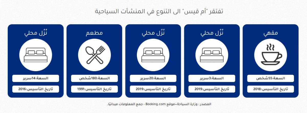 أم قيس حاضرة الأمم والتاريخ يتوارى عنها الأردنيون