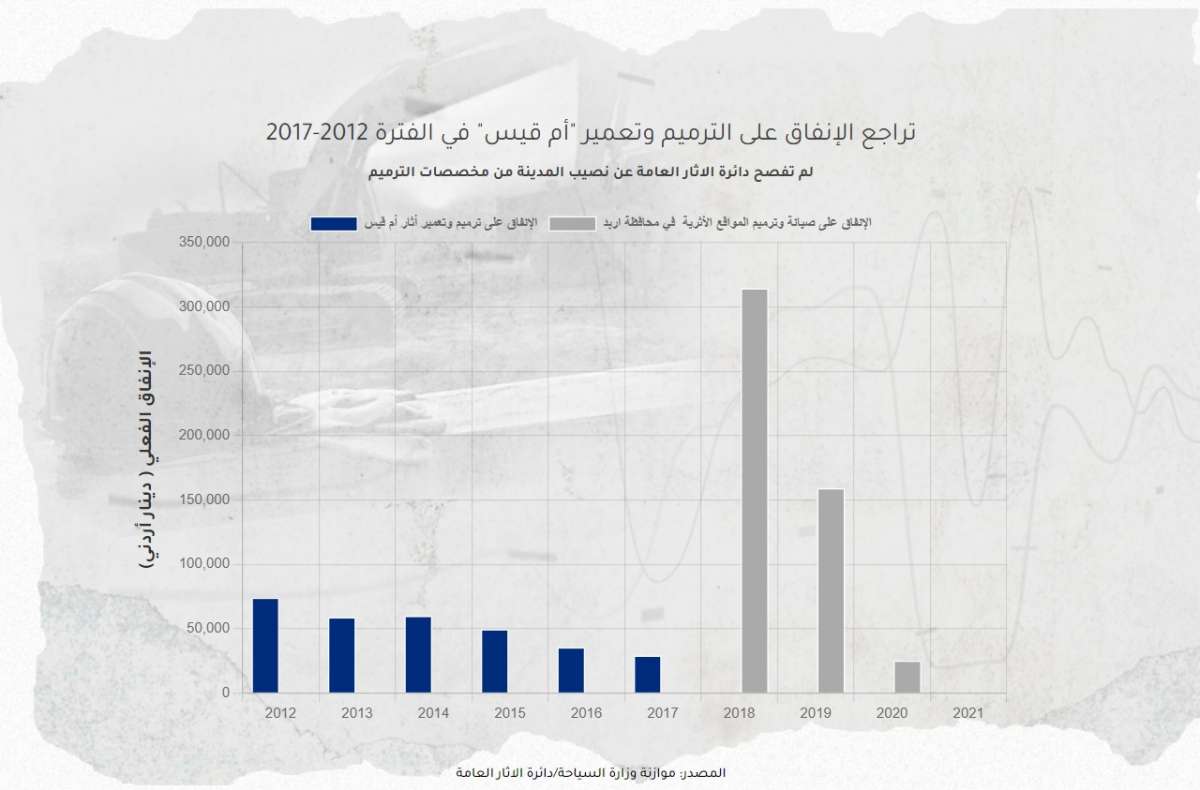 أم قيس حاضرة الأمم والتاريخ يتوارى عنها الأردنيون