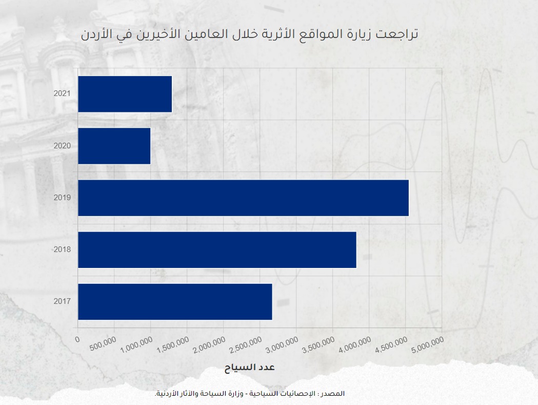 أم قيس حاضرة الأمم والتاريخ يتوارى عنها الأردنيون