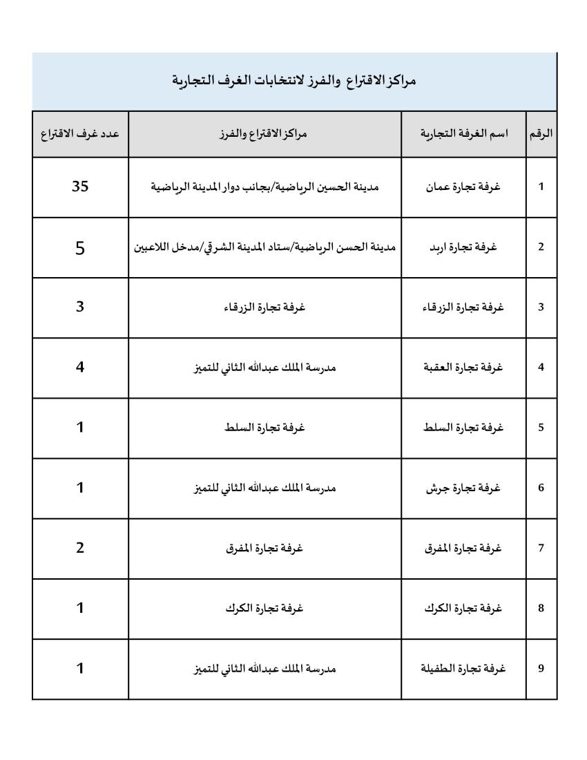 مستقلة الانتخاب تعلن مراكز الاقتراع والفرز لانتخابات الغرف التجارية