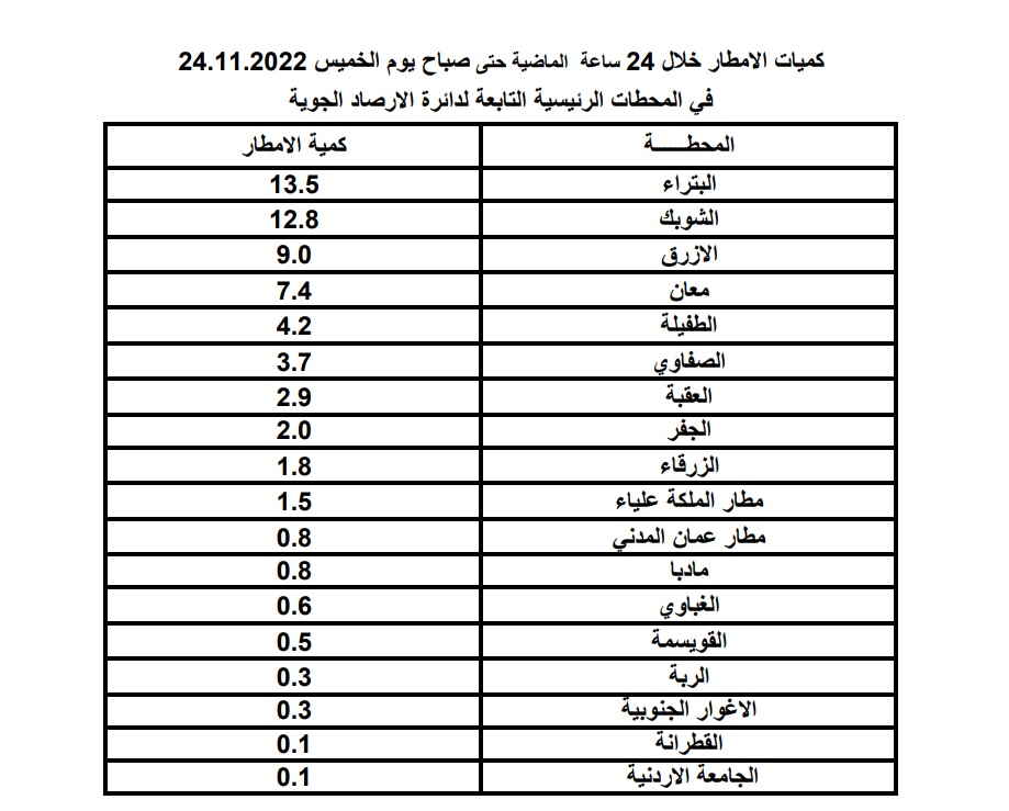 كميات الامطار خلال الاربع وعشرين ساعة: البترا الاعلى هطولا