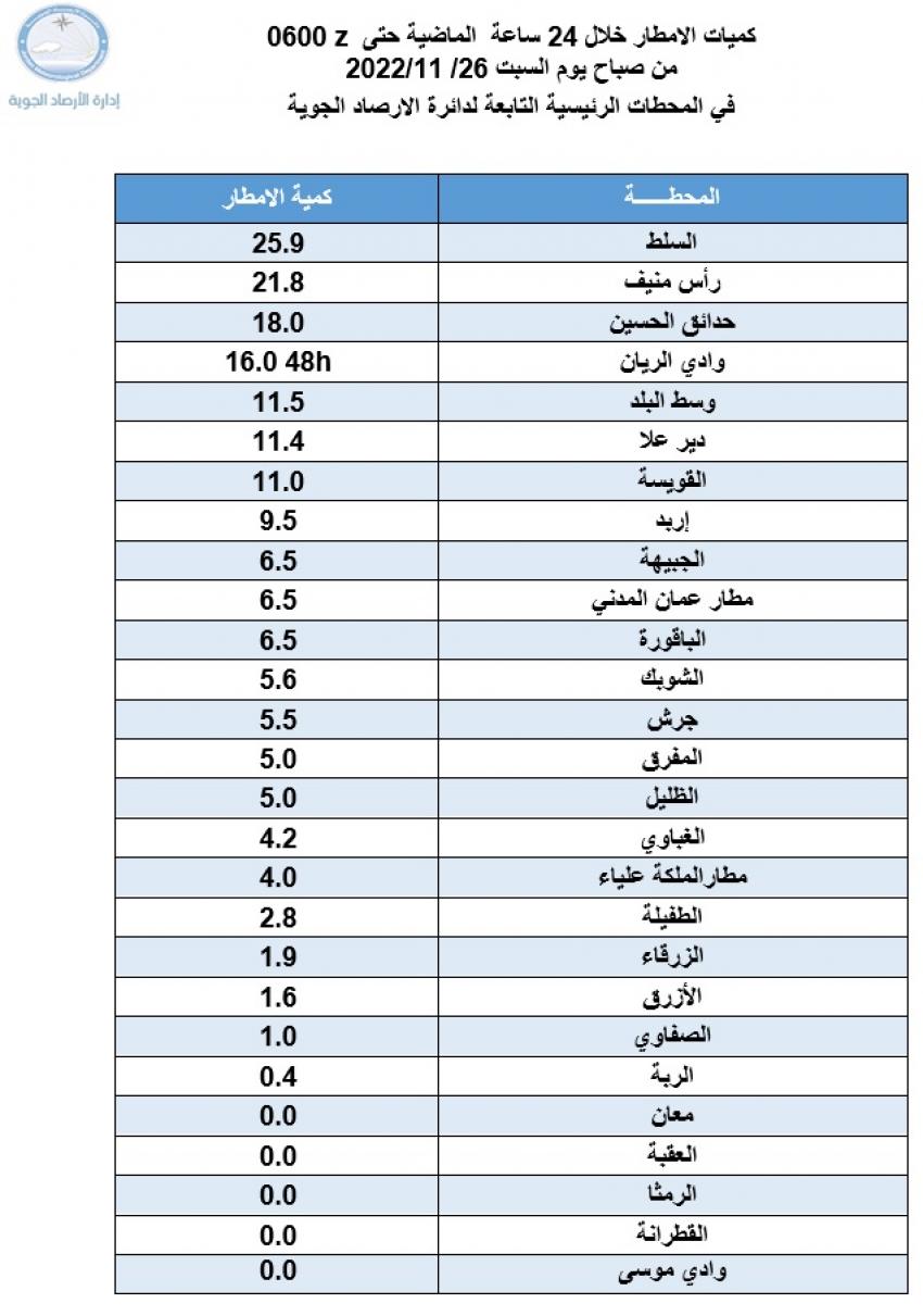 كميات الأمطار الهاطلة خلال 24 ساعة