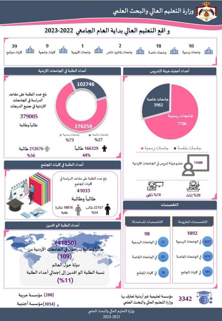 استحداث 98 تخصصا في مؤسسات التعليم العالي