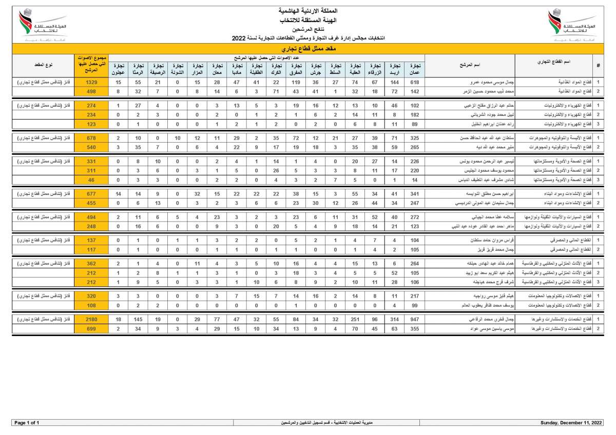 كتلة التاجر تكتسح مقاعد عمان.. إعلان نتائج انتخابات غرف التجارة (تحديث)