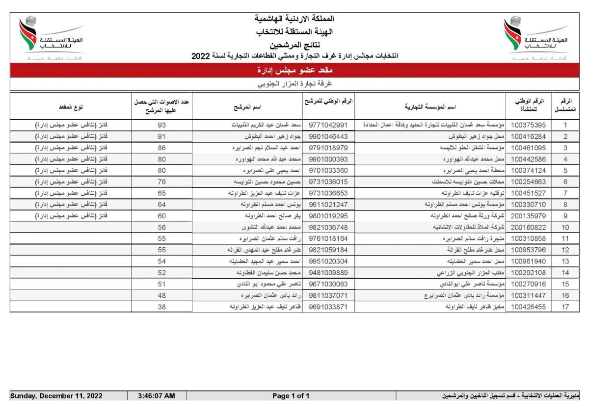 كتلة التاجر تكتسح مقاعد عمان.. إعلان نتائج انتخابات غرف التجارة (تحديث)