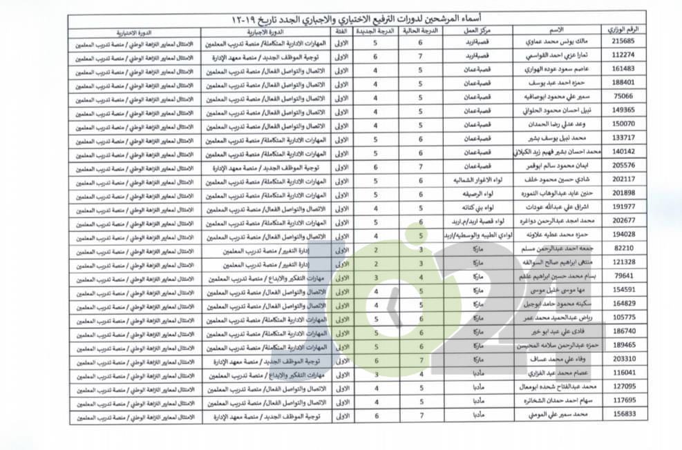 مرشحون للتدريب لغايات الترفيع -  اسماء