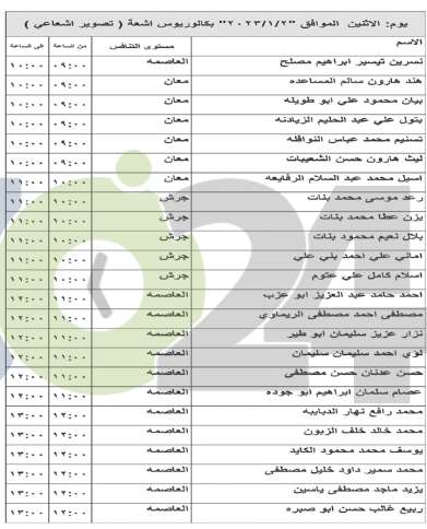 مئات الأردنيين إلى مقابلات شخصية لغايات التعيين (أسماء)