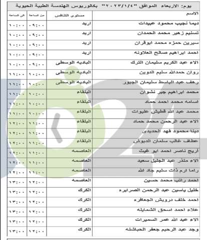 مئات الأردنيين إلى مقابلات شخصية لغايات التعيين (أسماء)