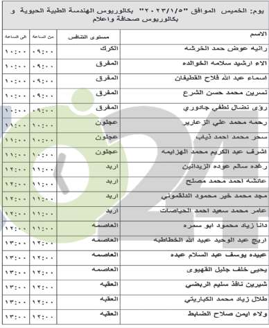 مئات الأردنيين إلى مقابلات شخصية لغايات التعيين (أسماء)