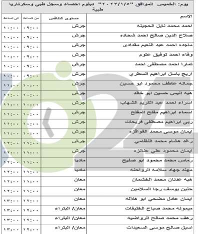 مئات الأردنيين إلى مقابلات شخصية لغايات التعيين (أسماء)