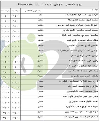 مئات الأردنيين إلى مقابلات شخصية لغايات التعيين (أسماء)