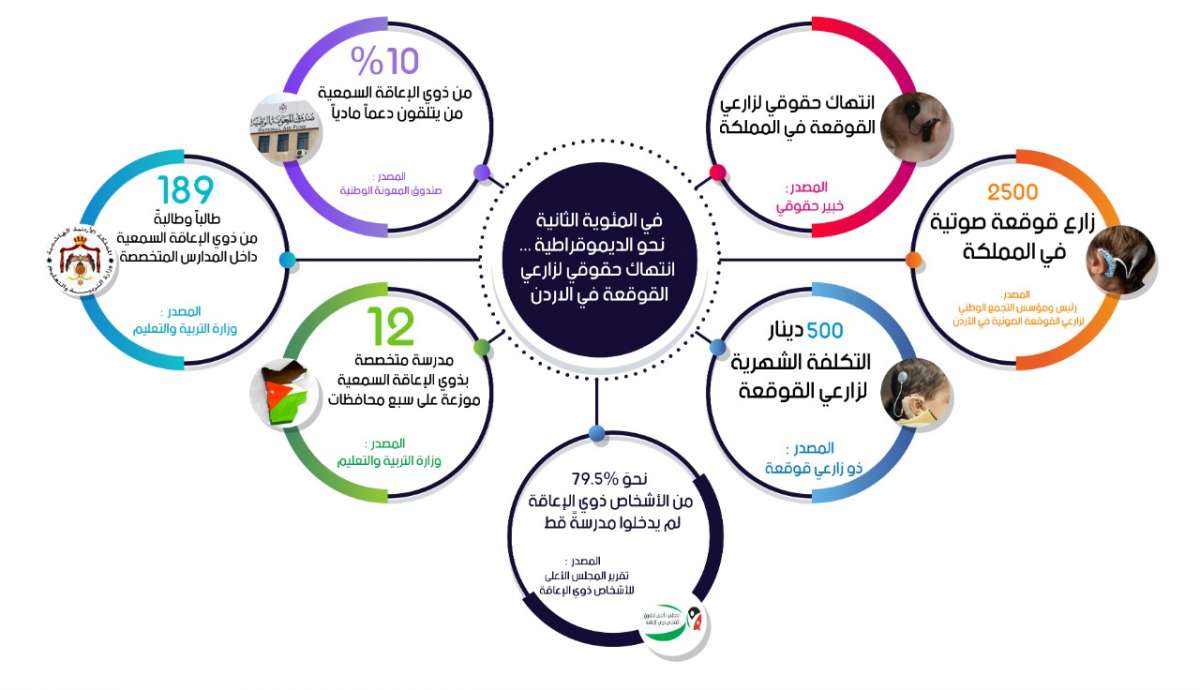 في المئوية الثانية نحوَ الديمقراطية.. انتهاكٌ حقوقي لزارعي القوقعة في الأردن 