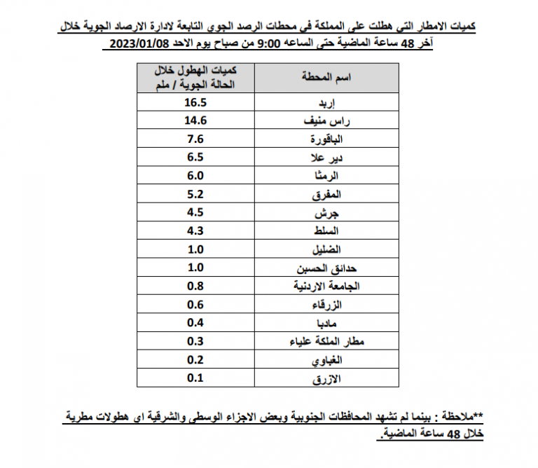 إربد الأعلى بمعدل الهطول المطري خلال 48 ساعة