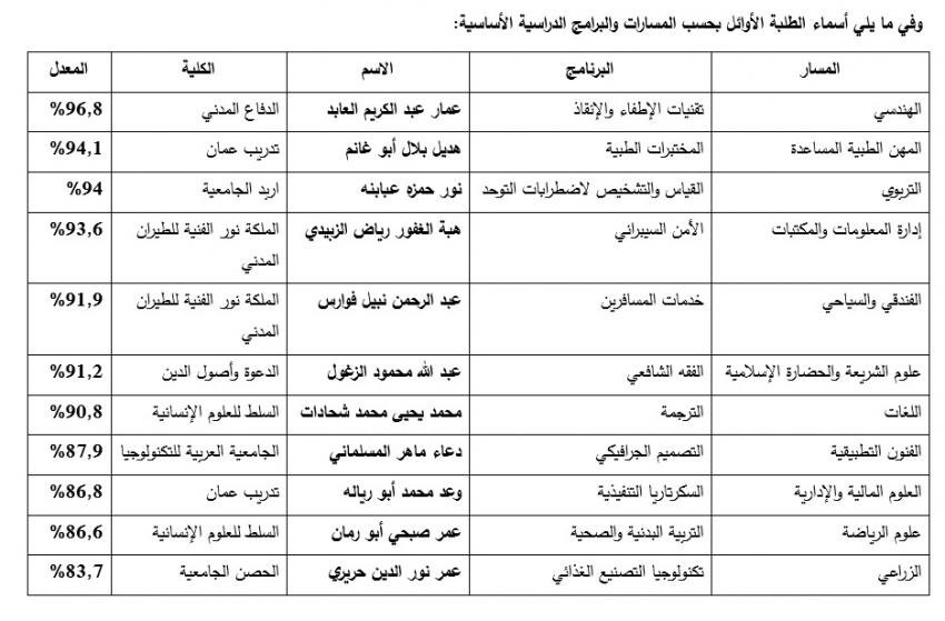 اسماء أوائل الشامل للدورة الشتوية